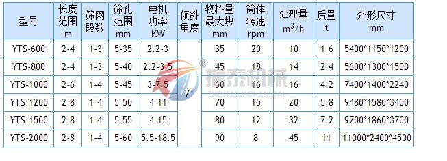 滾筒篩技術參數(shù)