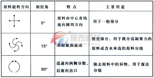 粉末振動篩振動電機角度和物料的關系