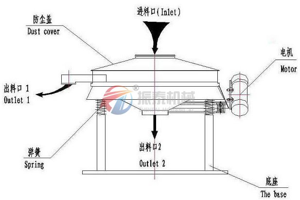 碳化硅直排式振動篩結構圖