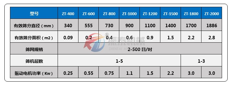 鐵粉振動篩分機技術(shù)參數(shù)